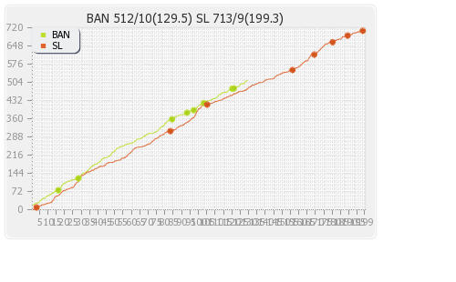 Bangladesh vs Sri Lanka 1st Test Runs Progression Graph
