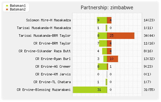 Afghanistan vs Zimbabwe 4th ODI Partnerships Graph